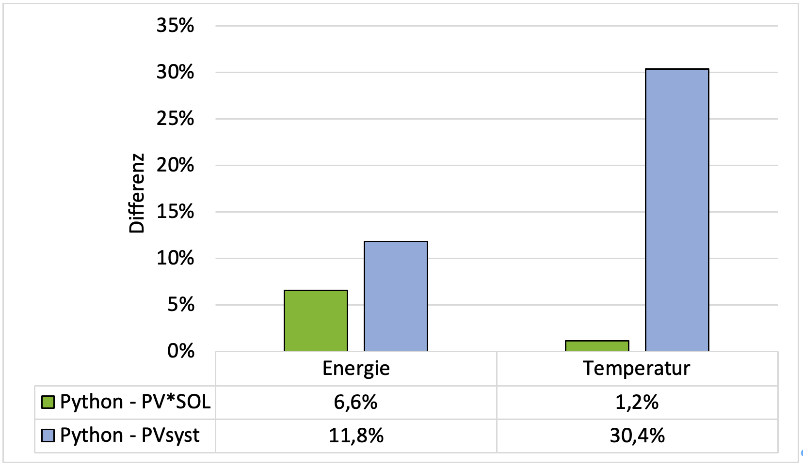 DifferenzenSimulationsergebnisse
