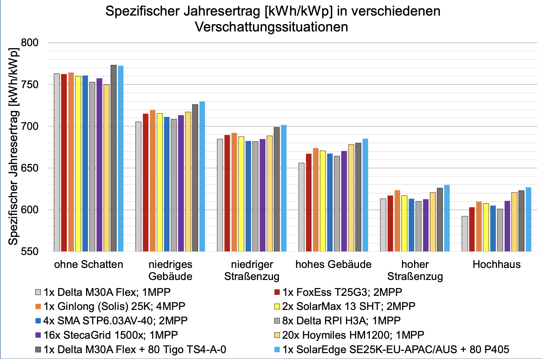 Verschattungssimulation Diagramm